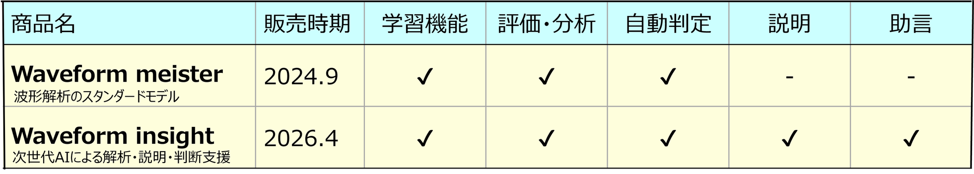 東芝情報システム、AIで波形評価を支援する「Waveform insight」を発表 - 画像1