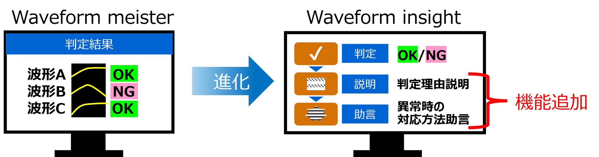 東芝情報システム、AIで波形評価を支援する「Waveform insight」を発表 - 画像2