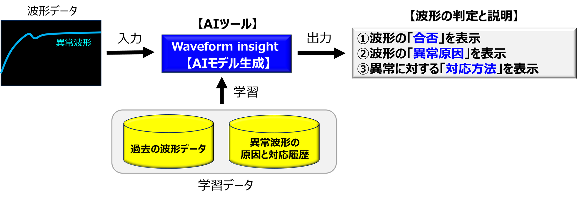 東芝情報システム、AIで波形評価を支援する「Waveform insight」を発表 - 画像3