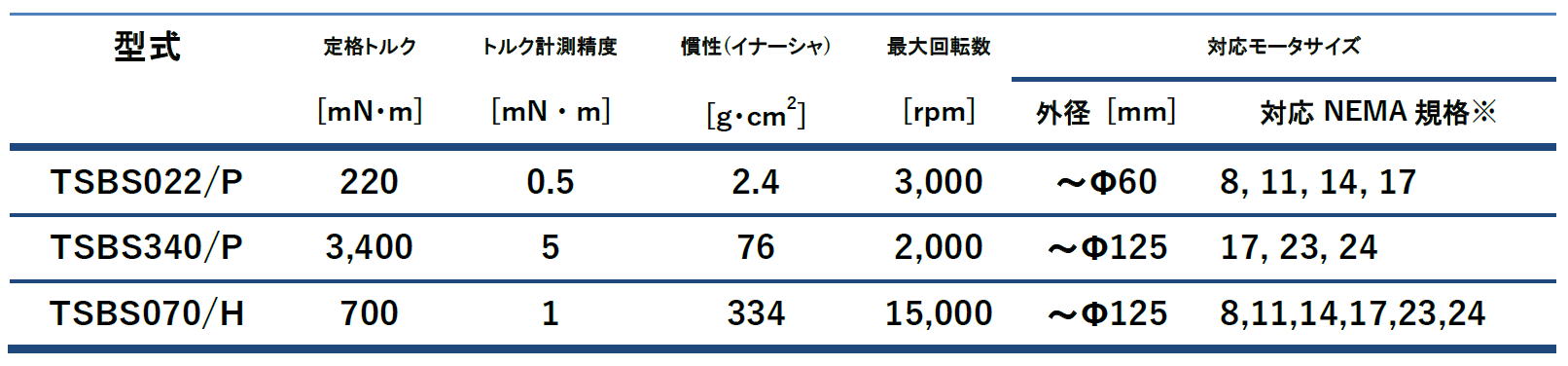 東陽テクニカ、ステッピングモータ評価用試験ベンチ「TSB STEP」シリーズを発売 - 画像2