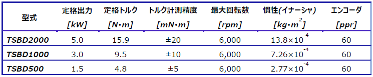 東陽テクニカ、モータ評価システム「TSB DRIVEシリーズ」を販売開始 - 画像3