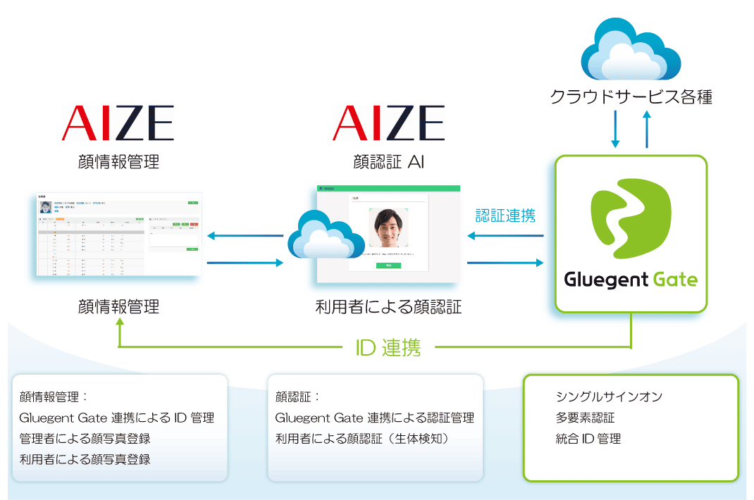 トリプルアイズとサイオステクノロジー、顔認証連携で協業開始 - 画像3