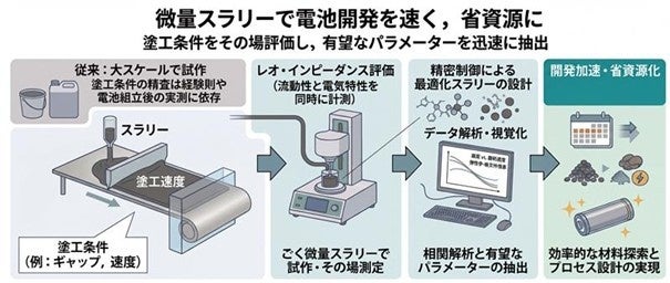 東京理科大学、電池電極のスラリー塗工条件をその場で評価する手法を確立 - 画像1