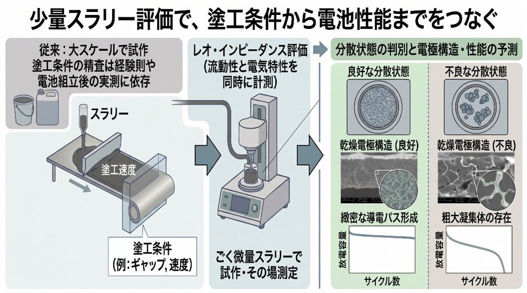 東京理科大学、電池電極のスラリー塗工条件をその場で評価する手法を確立 - 画像2