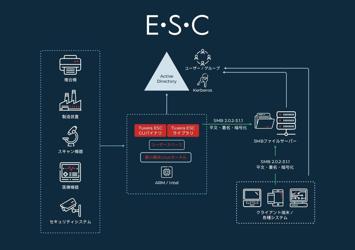 Tuxera Tuxera ESC
