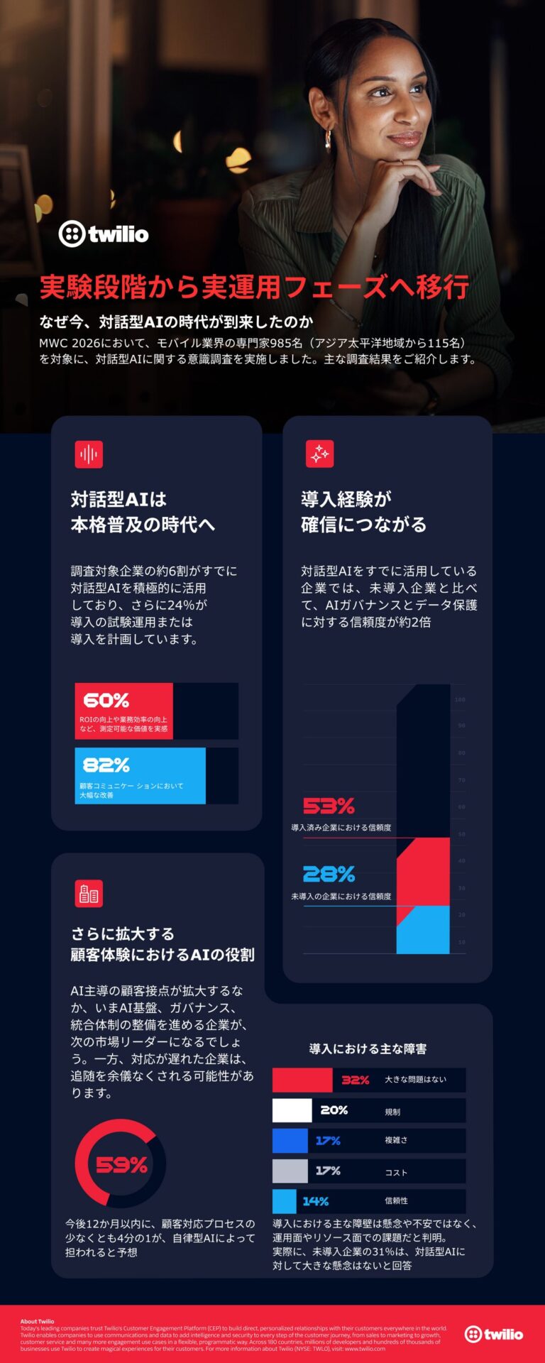 Twilio、MWCでの対話型AI調査結果を発表。実運用フェーズへ移行 - 画像2