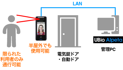 兼松サステック、顔認証搭載の入退室管理システム「U-Bio X-Face PRO/Premium」を販売開始 - 画像4