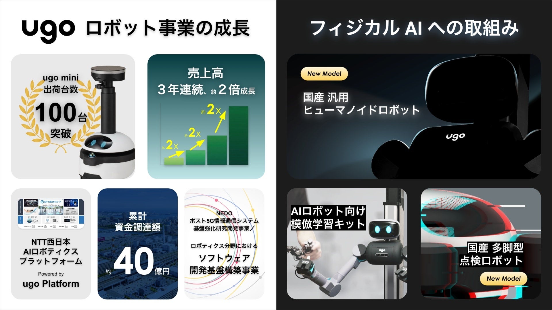 ugo、NTT西日本などから資金調達を実施し累計40億円を突破 - 画像2
