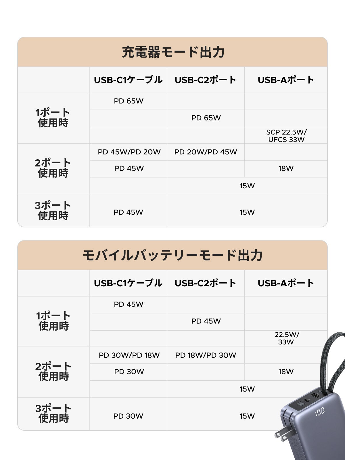 UGREEN、充電器とモバイルバッテリー一体型モデルを発売 - 画像4