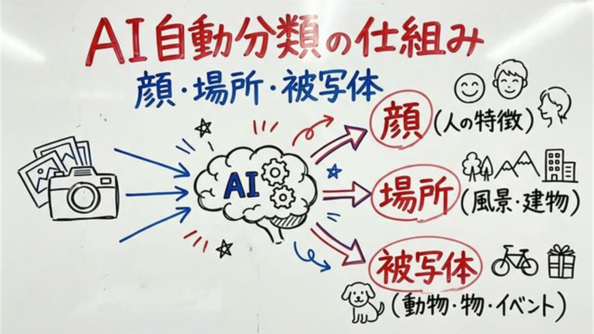 AIが画像データを顔 場所 被写体に自動分類する仕組み 顔の特徴 場所の風景や建物 被写体の動物 物 イベント