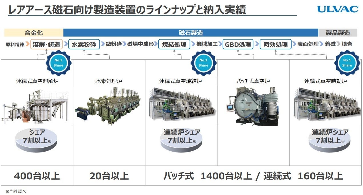 アルバック、レアアース磁石向け真空溶解炉の国内生産体制を構築 - 画像2