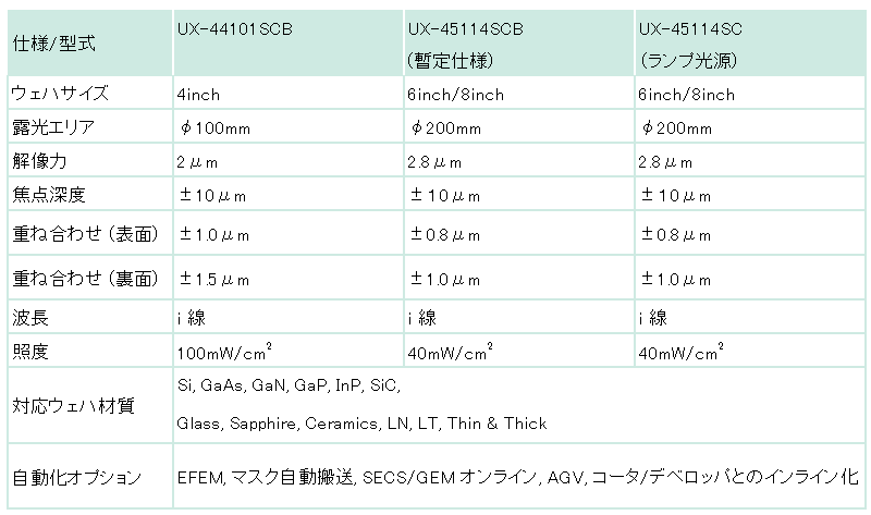 ウシオ、LED光源を搭載したウェハ向け一括投影露光装置を受注開始 - 画像3