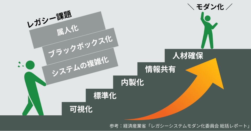 基幹システム老朽化の課題解決へ - 画像1
