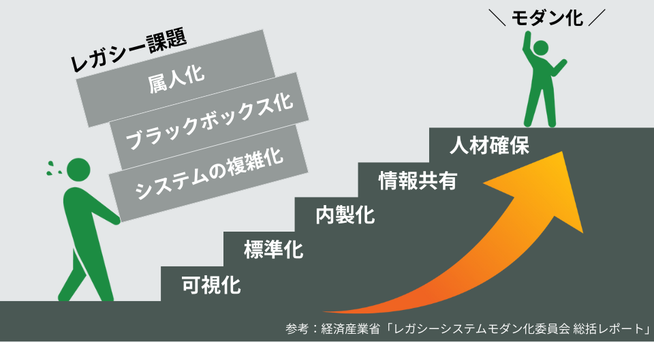 基幹システム老朽化の課題解決へ - 画像2