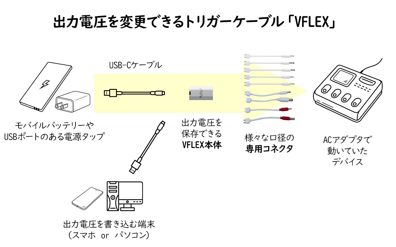 IntoFree、USB-C電源でACアダプタを代替する「VFLEX」を国内発売 - 画像4