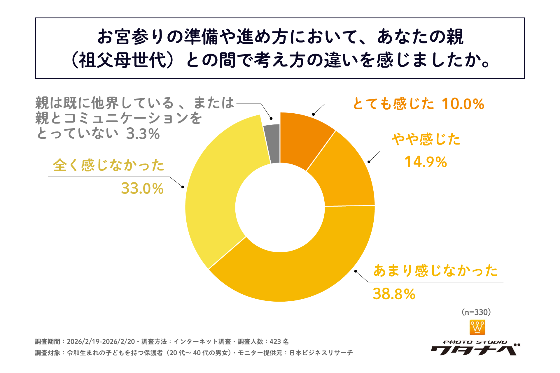 フォトスタジオワタナベ調査、令和のお宮参りで親世代との違いが浮き彫りに - 画像1