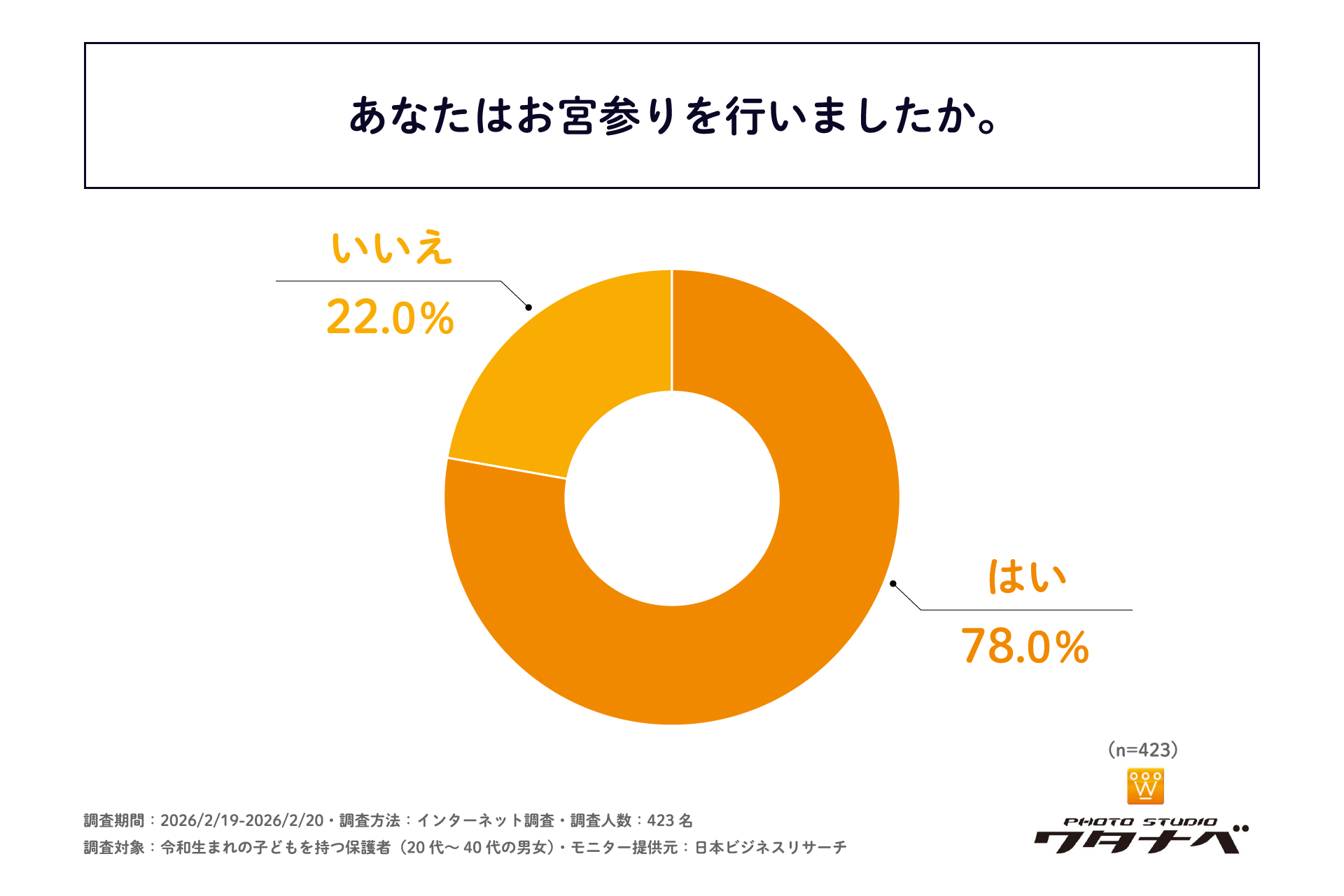 フォトスタジオワタナベ調査、令和のお宮参りで親世代との違いが浮き彫りに - 画像2
