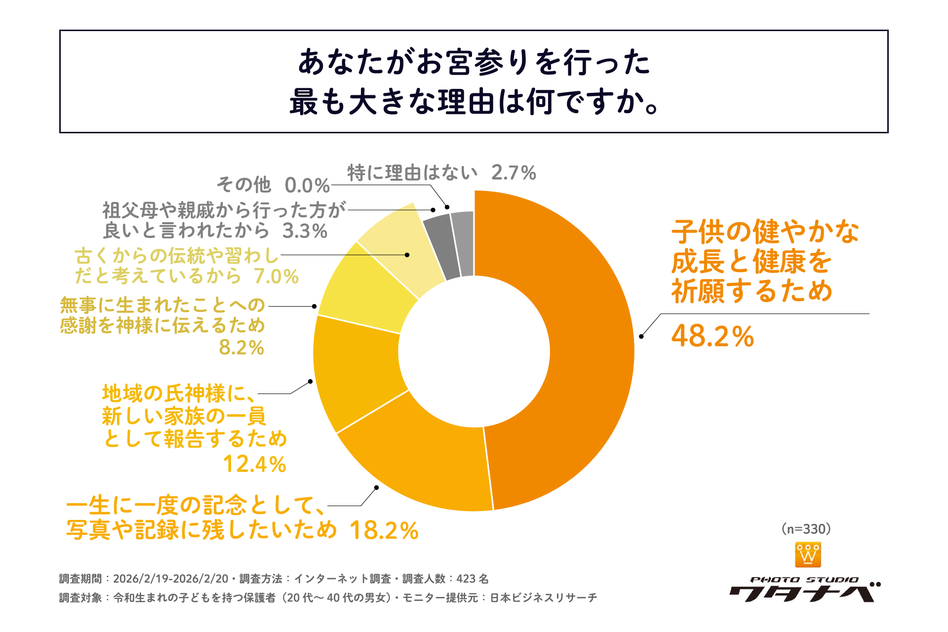 フォトスタジオワタナベ調査、令和のお宮参りで親世代との違いが浮き彫りに - 画像3