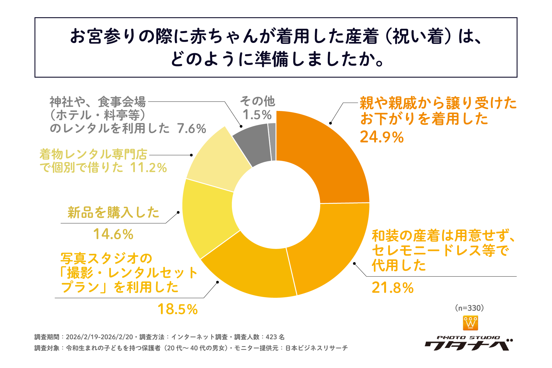 フォトスタジオワタナベ調査、令和のお宮参りで親世代との違いが浮き彫りに - 画像4