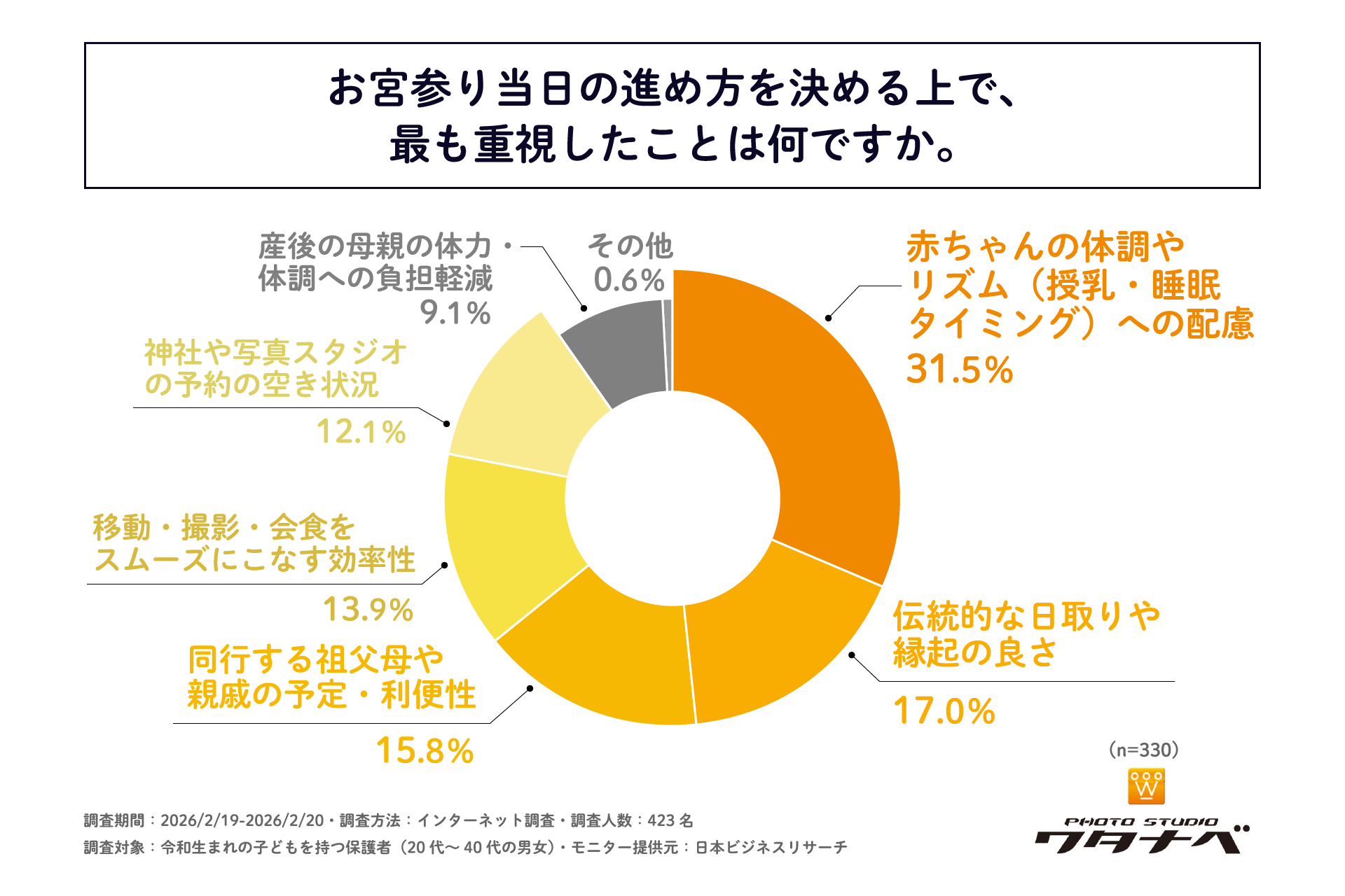 フォトスタジオワタナベ調査、令和のお宮参りで親世代との違いが浮き彫りに - 画像5