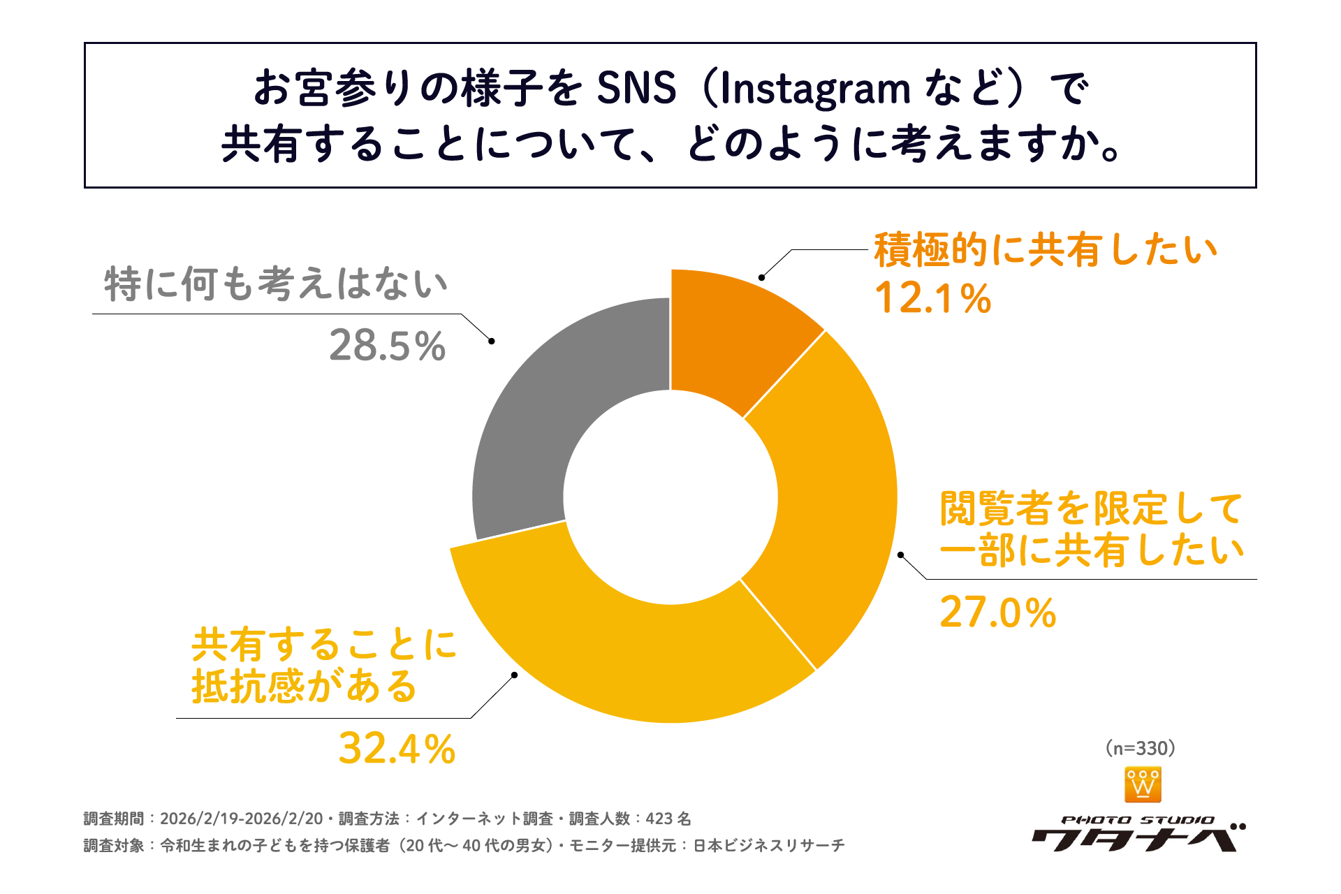 フォトスタジオワタナベ調査、令和のお宮参りで親世代との違いが浮き彫りに - 画像7