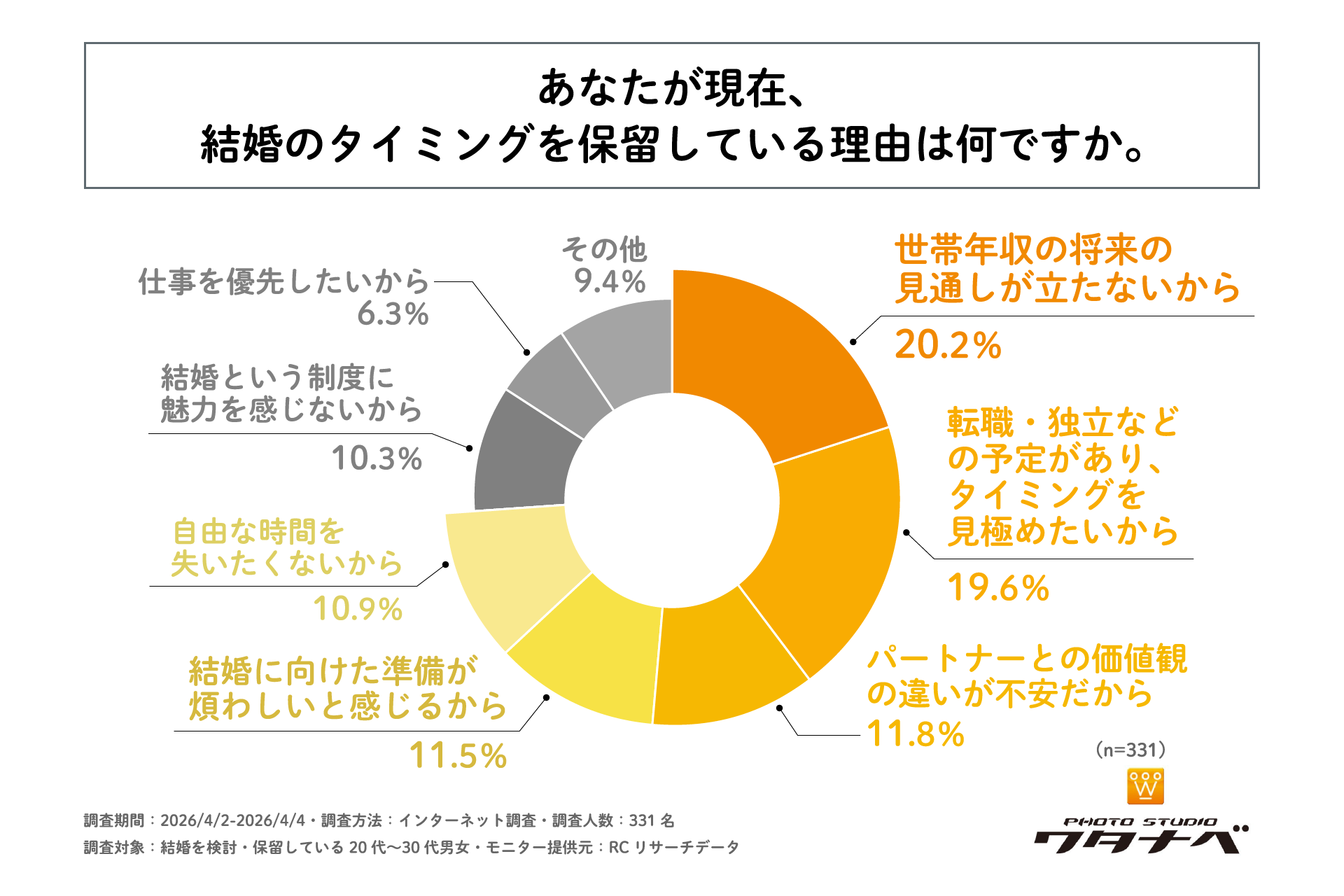 20代〜30代の結婚意識調査、半数が「世帯年収の安定」を重視 - 画像2