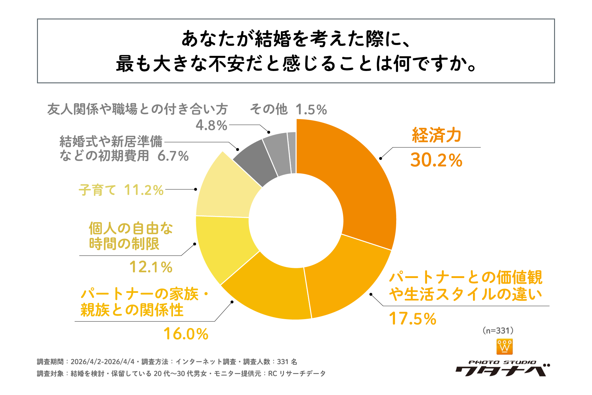 20代〜30代の結婚意識調査、半数が「世帯年収の安定」を重視 - 画像3