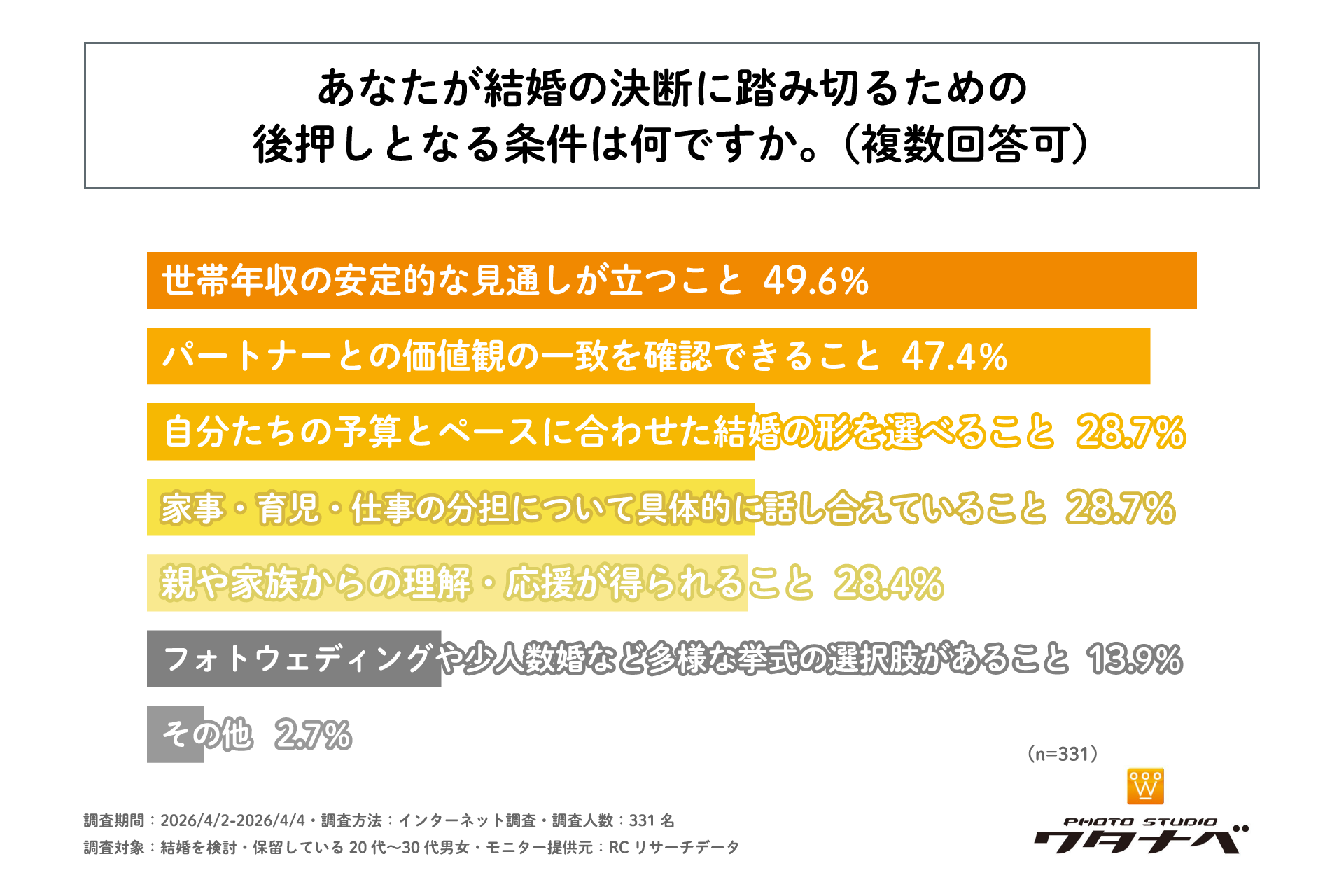 20代〜30代の結婚意識調査、半数が「世帯年収の安定」を重視 - 画像4