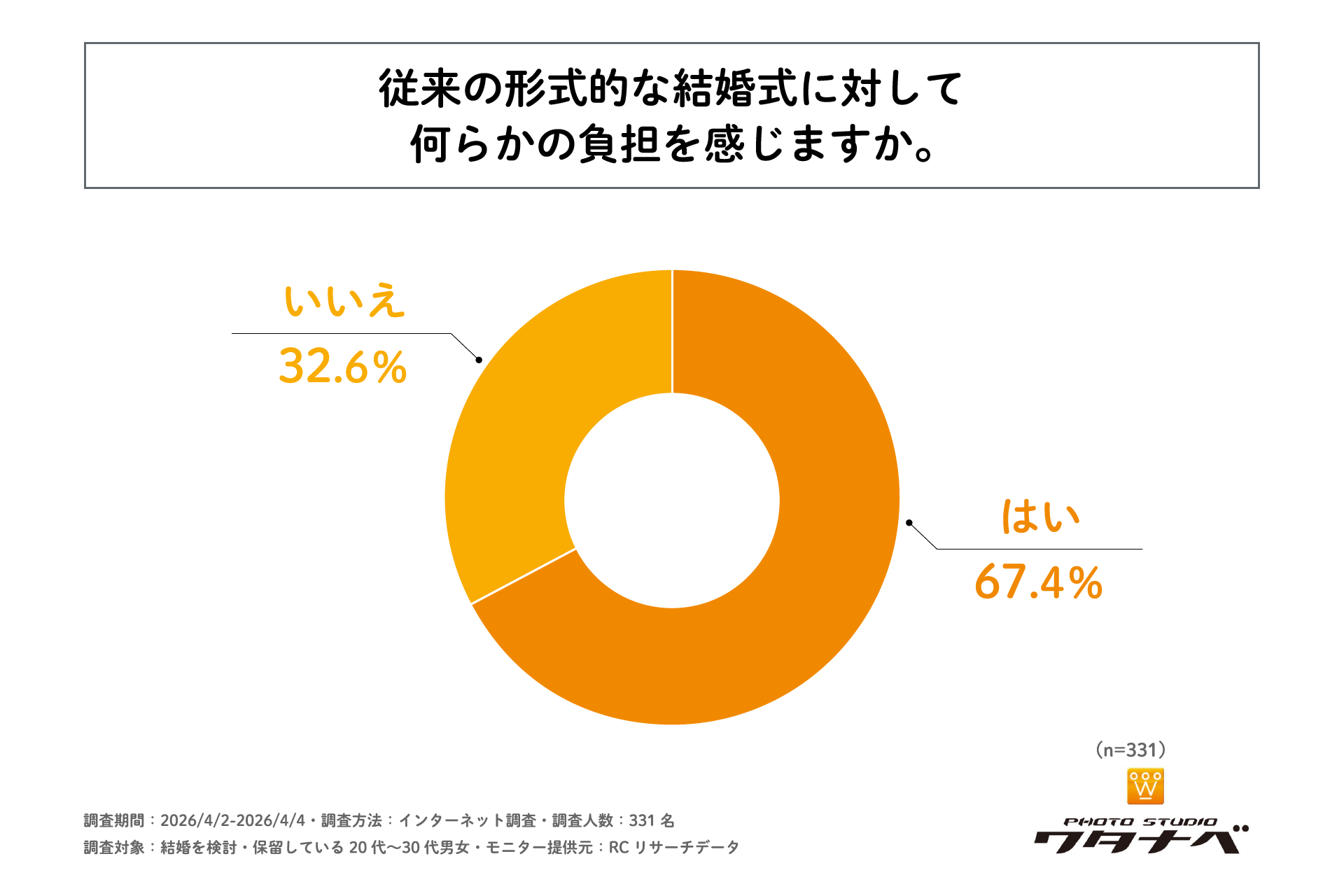 20代〜30代の結婚意識調査、半数が「世帯年収の安定」を重視 - 画像5