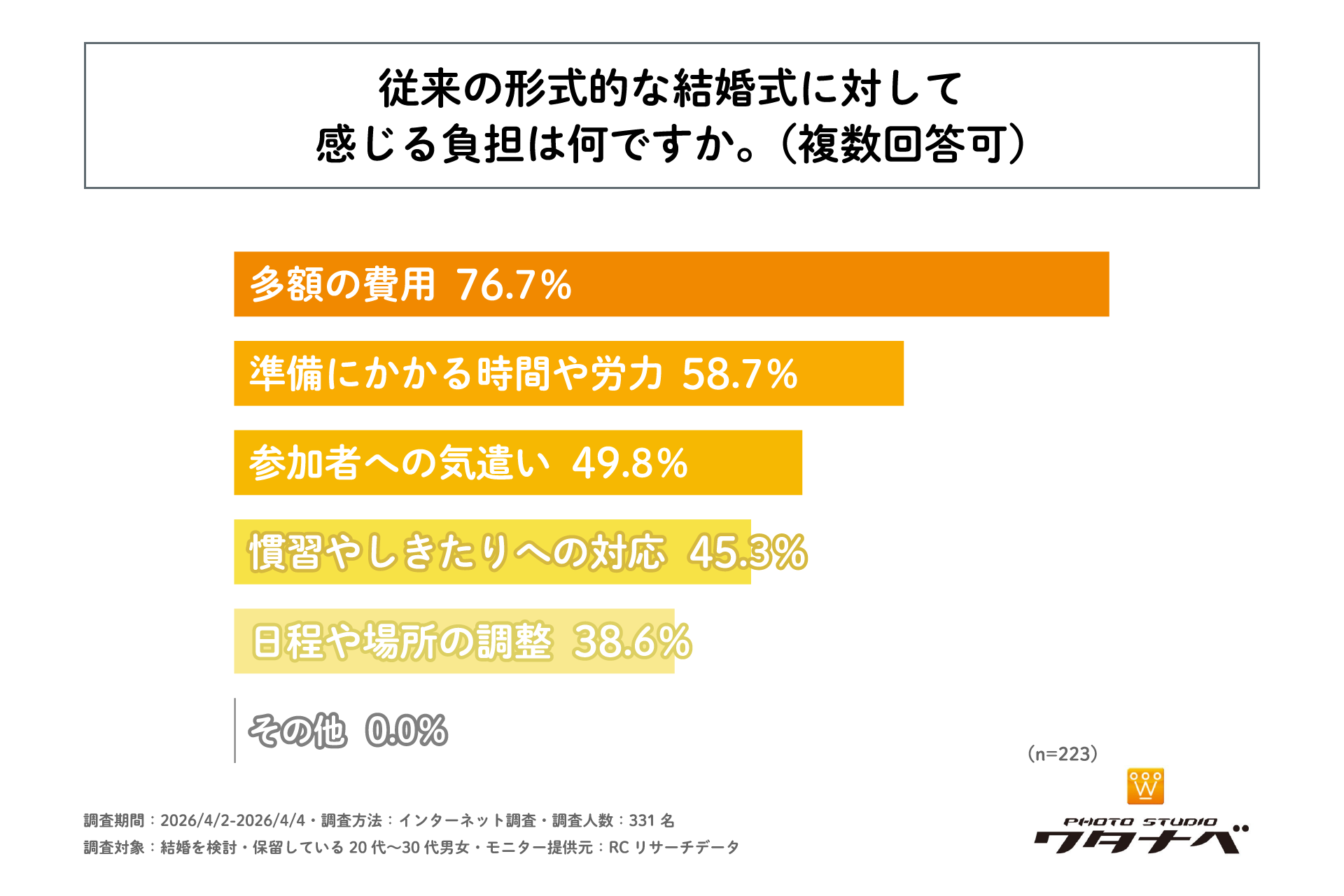 20代〜30代の結婚意識調査、半数が「世帯年収の安定」を重視 - 画像6