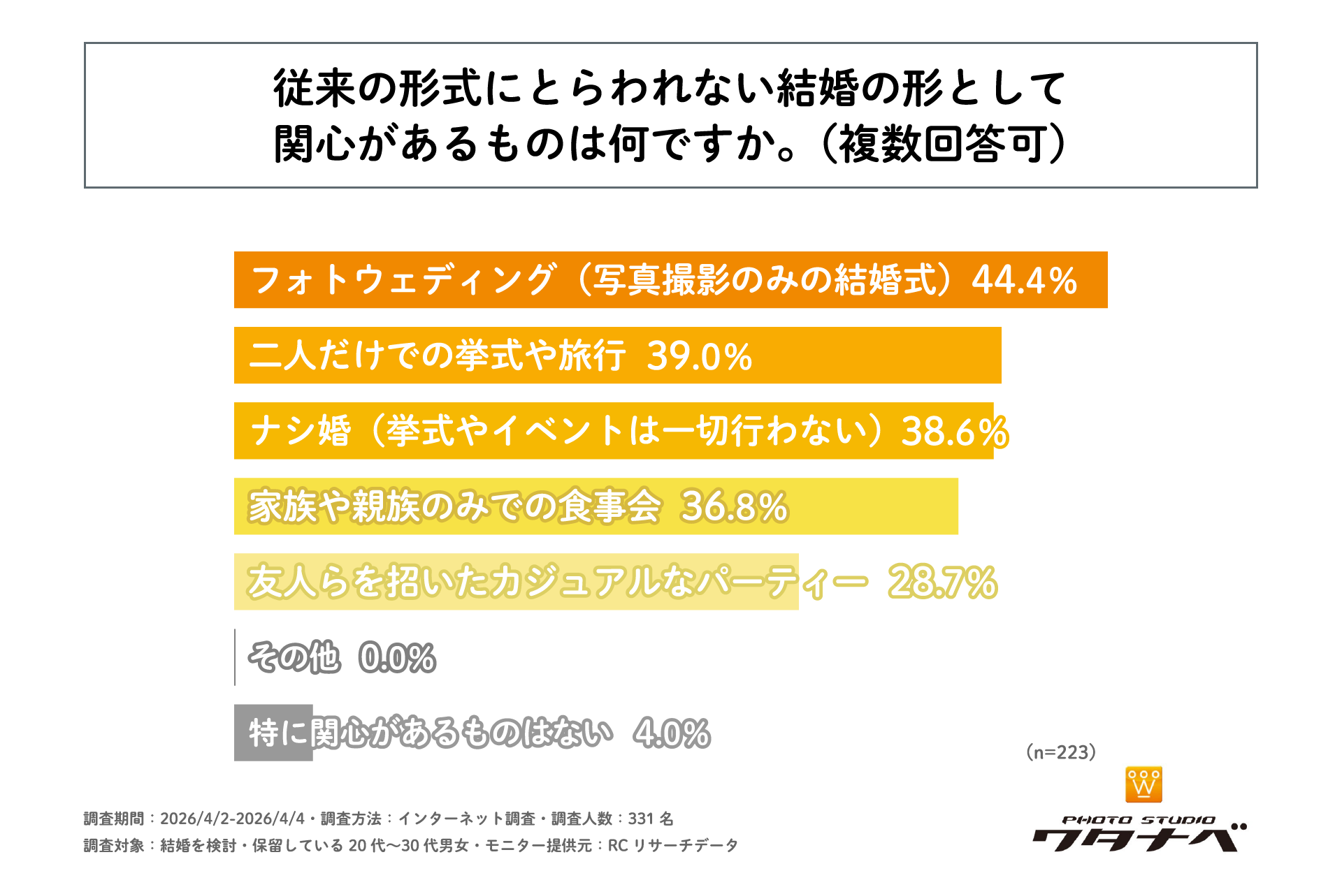20代〜30代の結婚意識調査、半数が「世帯年収の安定」を重視 - 画像7
