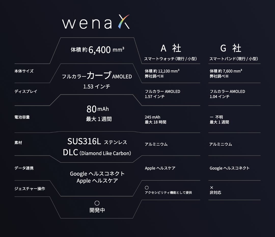 日本発・世界最小スマートウォッチ「wena X」、3月20日よりクラウドファンディング開始 - 画像17