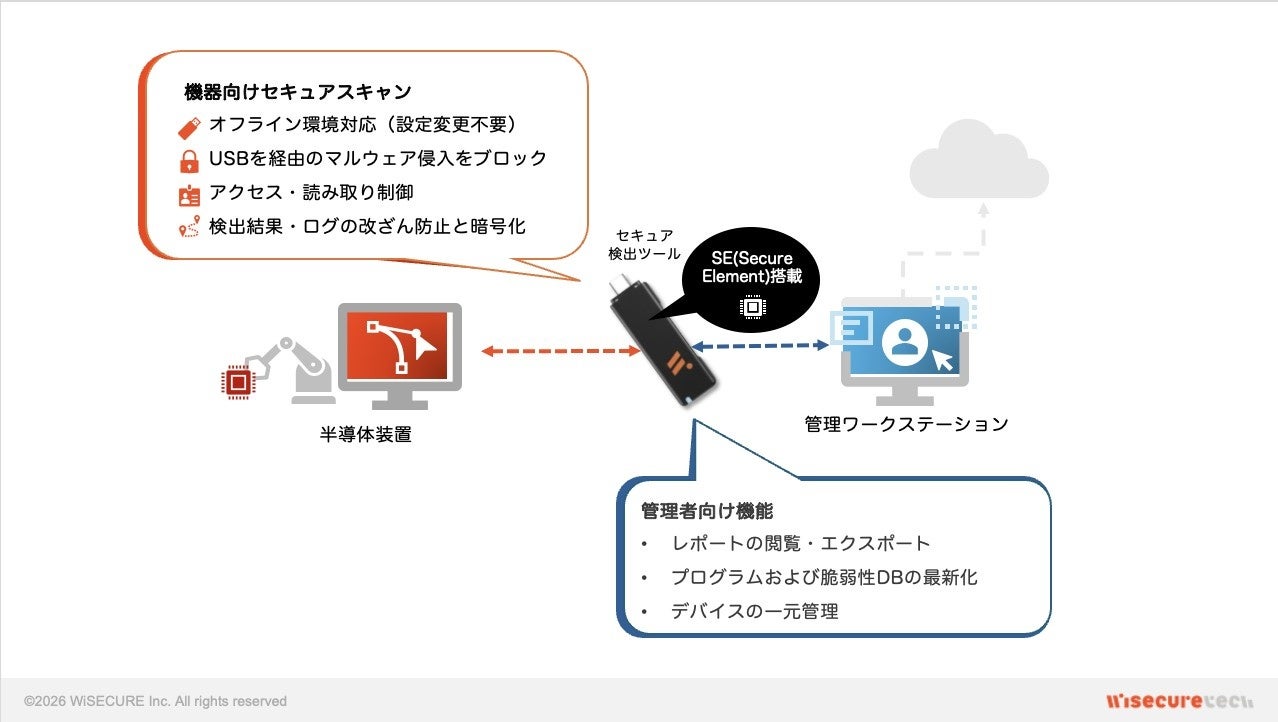 WiSECURE、産業用・半導体機器のセキュリティ確保に「ハードウェア堅牢化」を提案 - 画像4