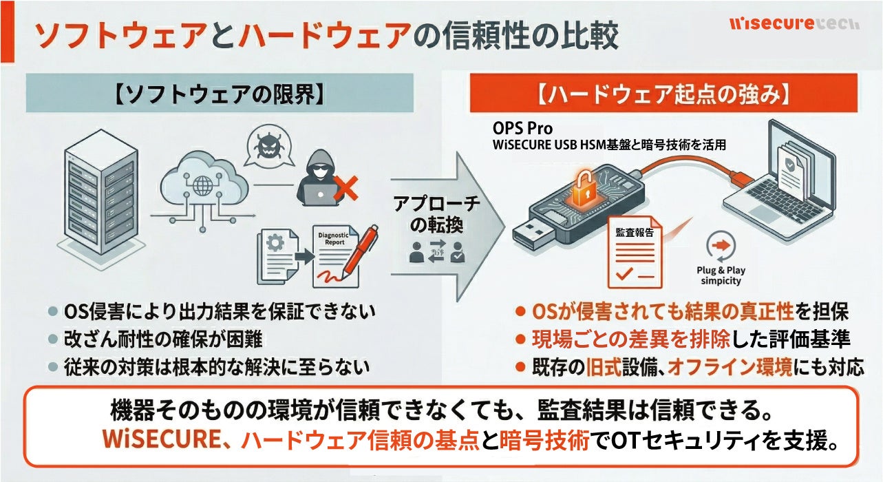 WiSECURE、小型HSM搭載のOTセキュリティツール「OPS Pro」を発表 - 画像1