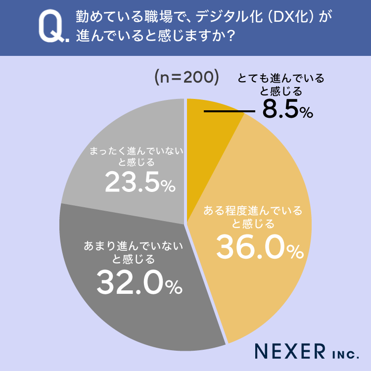 職場のDX化・デジタル化に関する調査結果、8割がアナログ作業の残存を実感｜職場のデジタル化に対する現状と意識