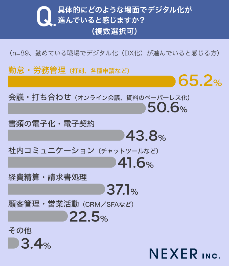 職場のDX化・デジタル化に関する調査結果、8割がアナログ作業の残存を実感|根強く残るアナログ作業の実態
