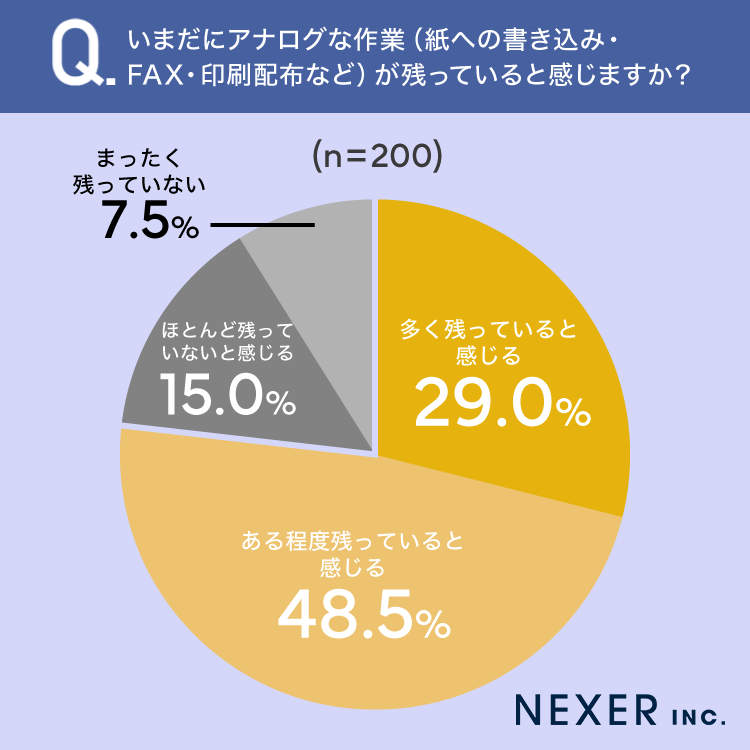 職場のDX化・デジタル化に関する調査結果、8割がアナログ作業の残存を実感｜ペーパーレス化への期待と導入の壁
