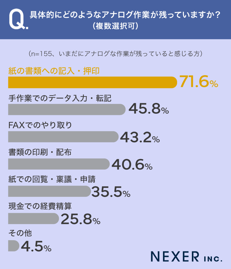 職場のDX化・デジタル化に関する調査結果、8割がアナログ作業の残存を実感|調査概要