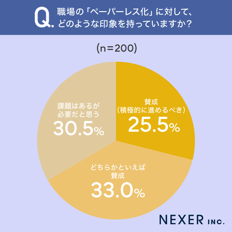 職場のDX化・デジタル化に関する調査結果、8割がアナログ作業の残存を実感｜調査概要