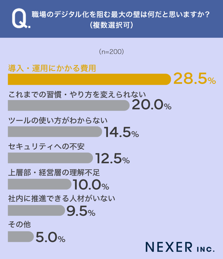 職場のDX化・デジタル化に関する調査結果、8割がアナログ作業の残存を実感｜調査概要