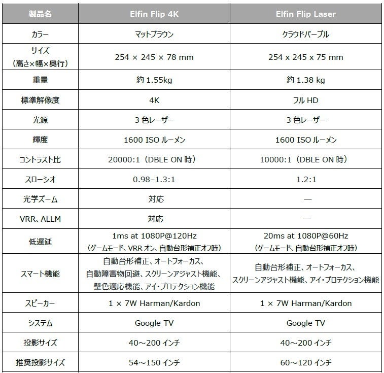 XGIMI、新型プロジェクターがMakuakeで4億円を突破 - 画像11
