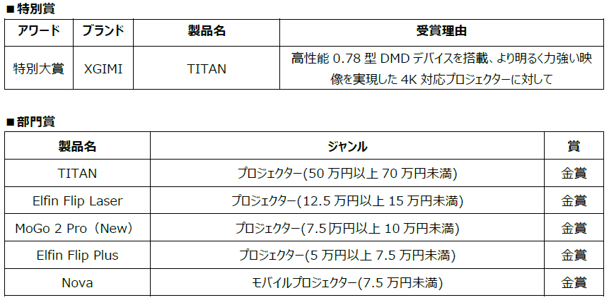 XGIMI、VGP2026 SUMMERでTITANやElfin Flip Plusが金賞を受賞｜VGP2026 SUMMERでXGIMIの複数製品が高評価を獲得