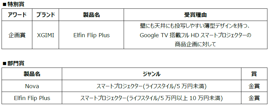 XGIMI、VGP2026 SUMMERでTITANやElfin Flip Plusが金賞を受賞|受賞製品の主な特徴と価格