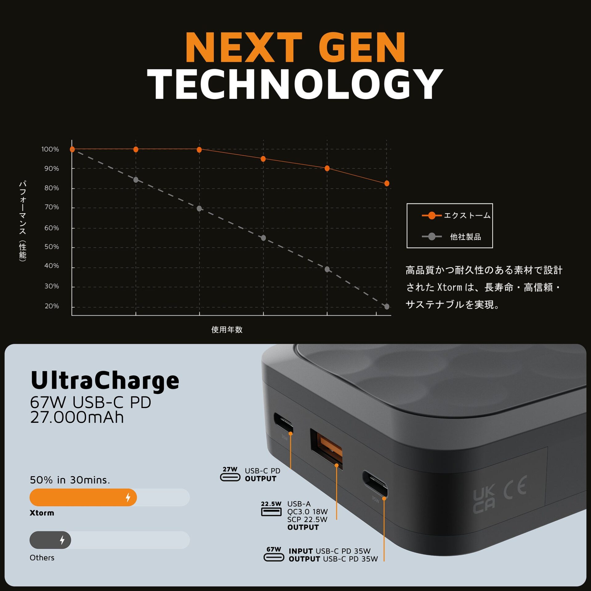 ハンズインターナショナル、Xtormの27,000mAh大容量モバイルバッテリーを発売 - 画像3