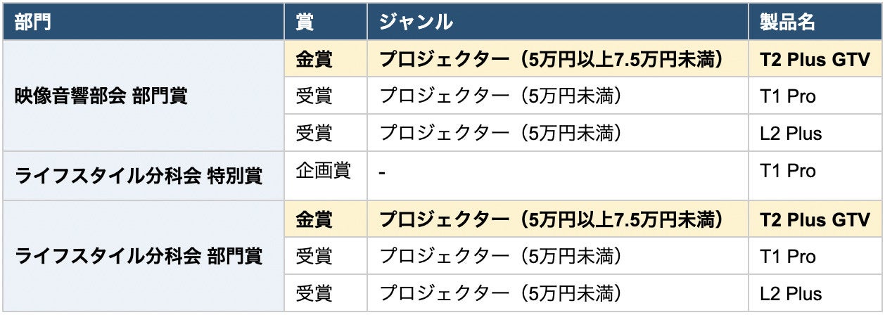 Yaberのプロジェクター3製品が「VGP 2026 Summer」を受賞｜Yaberが国内最大級のAVアワードで3冠を達成