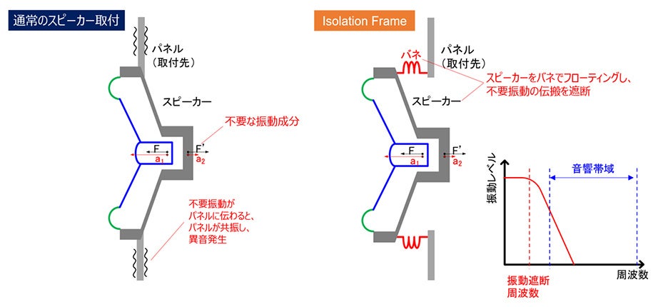 ヤマハ、車載スピーカーの音質向上技術「Isolation Frame」を開発 - 画像2
