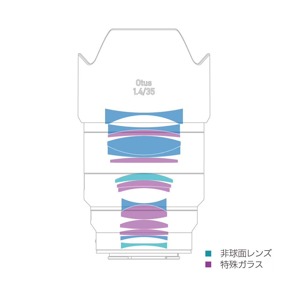 コシナ、ZEISS準広角レンズ「Otus ML 1.4/35」を発売 - 画像3