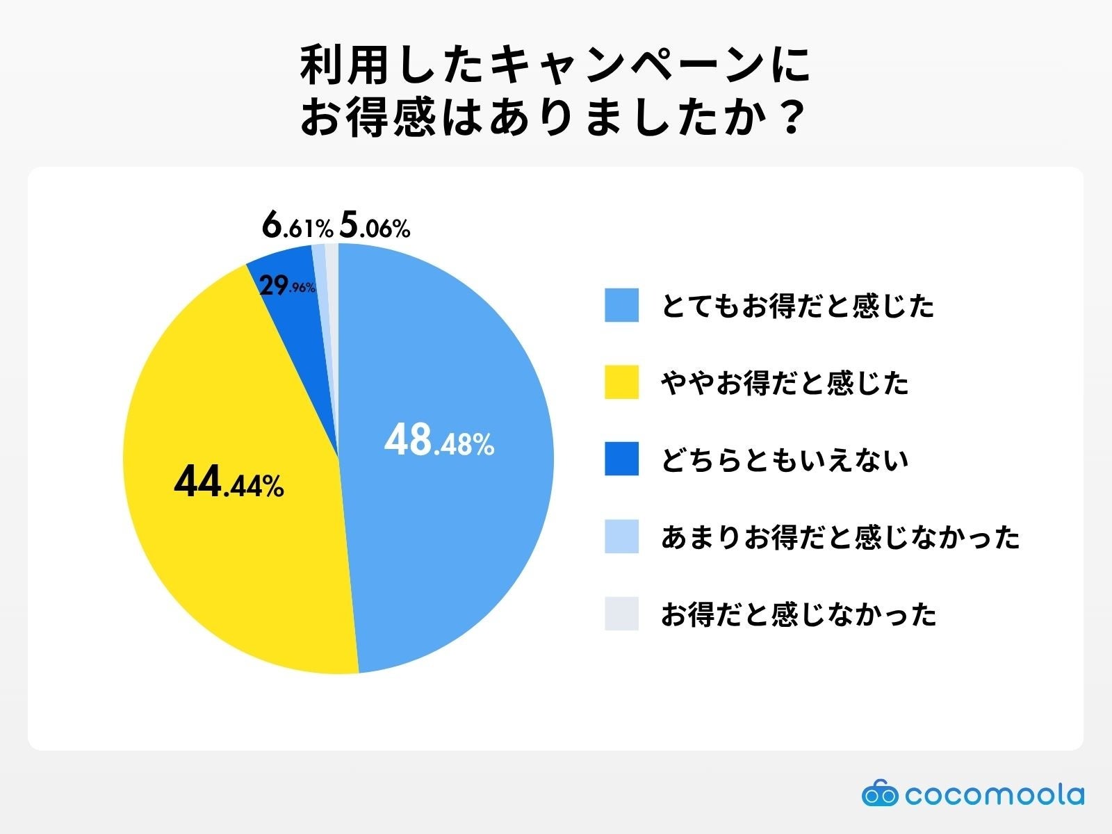 格安SIMのキャンペーン、利用者の9割超がお得と回答｜格安SIMのキャンペーン利用実態調査の概要
