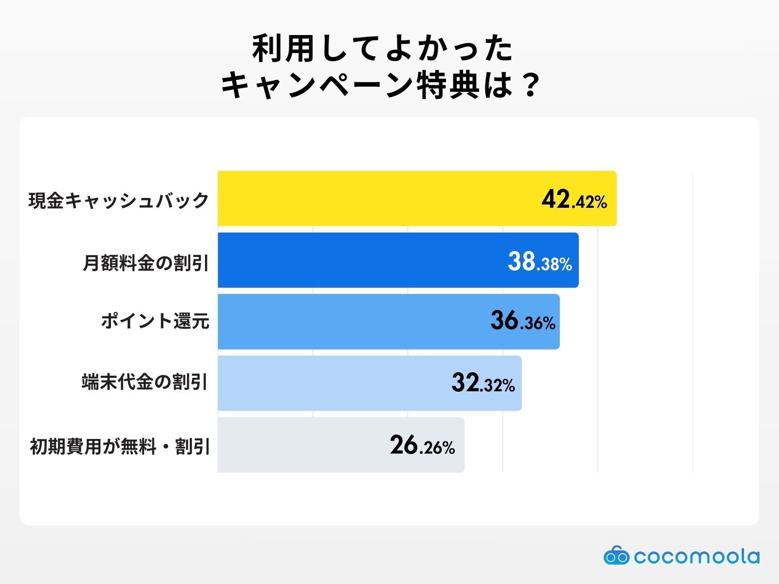 格安SIMのキャンペーン、利用者の9割超がお得と回答｜キャンペーン利用者の9割超がお得と回答