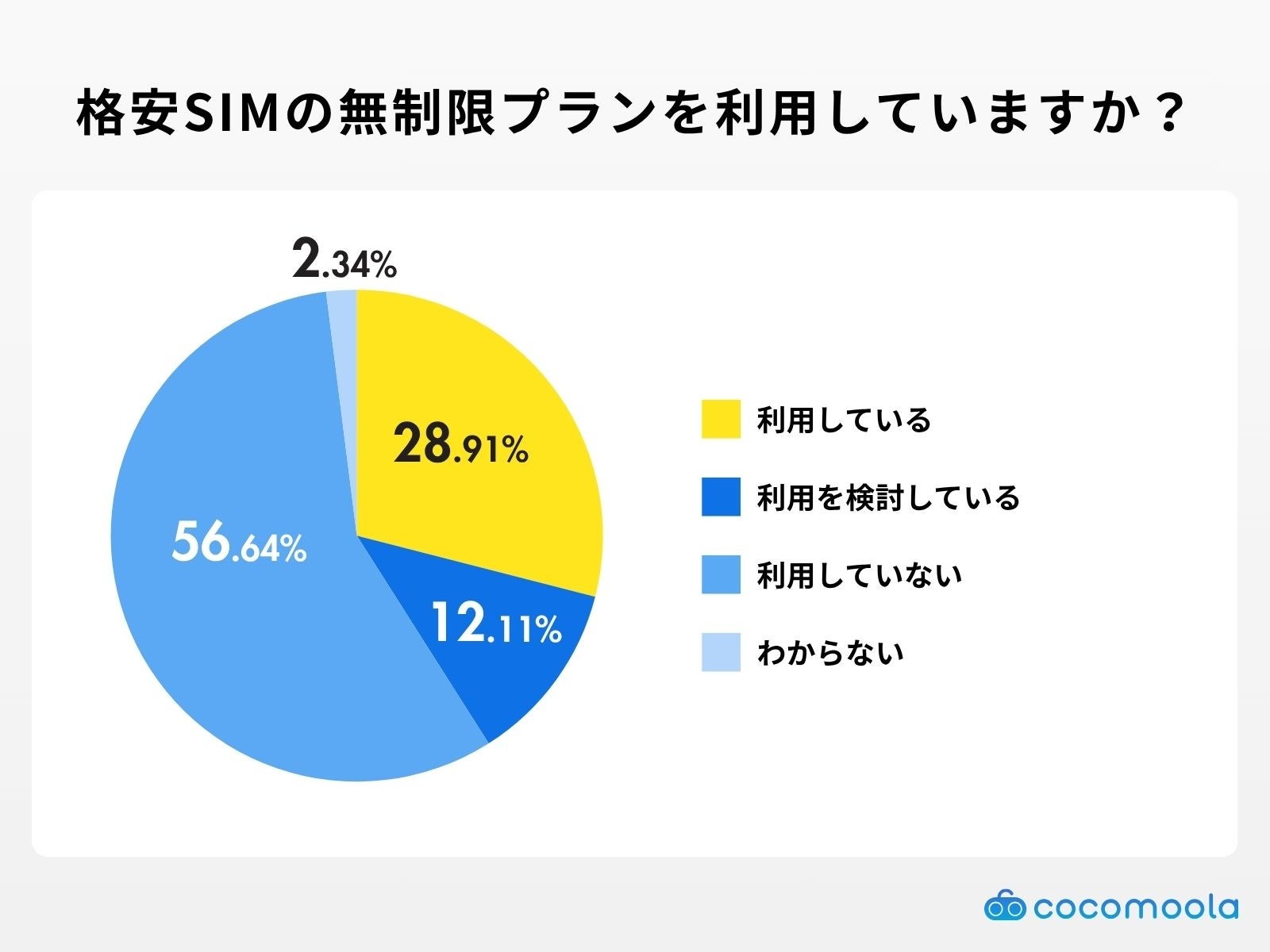 格安SIMの無制限プラン、満足度は8割超も通信速度に懸念｜格安SIMの無制限プランに関する利用実態調査